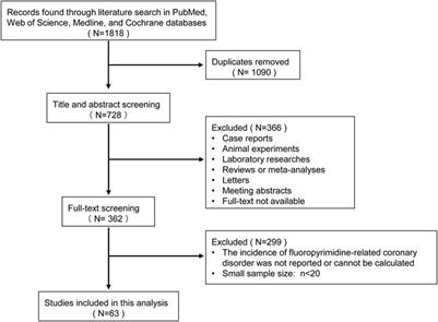 Treatment-Related Coronary Disorders of Fluoropyrimidine Administration: A Systematic Review and Meta-Analysis